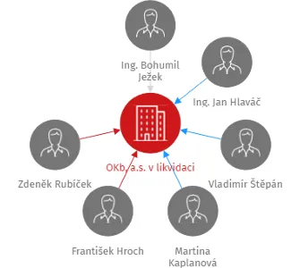 OKb, a.s. v likvidaci, IČO: 60914335: vizualizace vztahů osob a společností
