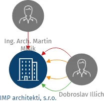 IMP architekti, s.r.o., IČO: 60913720: vizualizace vztahů osob a společností