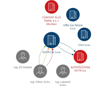 OLFIN Car s.r.o., IČO: 60913312: vizualizace vztahů osob a společností