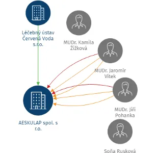 AESKULAP spol. s r.o., IČO: 60913266: vizualizace vztahů osob a společností
