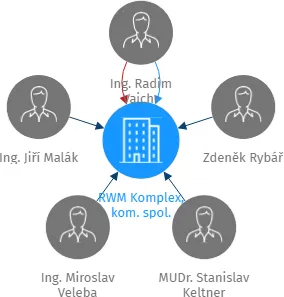 RWM Komplex, kom. spol., IČO: 60912979: vizualizace vztahů osob a společností
