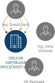 ORLICKÁ KAPITÁLOVÁ SPOLEČNOST spol. s r.o. v likvidaci, IČO: 60912961: vizualizace vztahů osob a společností