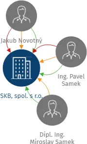 SKB, spol. s r.o., IČO: 60912740: vizualizace vztahů osob a společností