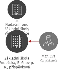 Základní škola Videčská, Rožnov p. R., příspěvková organizace, IČO: 60990376: vizualizace vztahů osob a společností