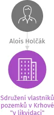 Sdružení vlastníků pozemků v Krhové