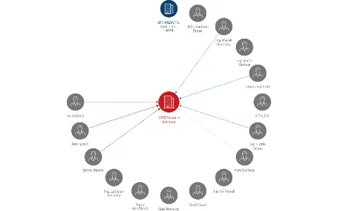 KAVONA a.s. v likvidaci, IČO: 60913967: vizualizace vztahů osob a společností
