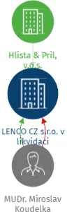 LENCO CZ s.r.o. v likvidaci, IČO: 61056511: vizualizace vztahů osob a společností