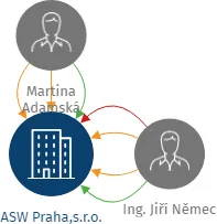 ASW Praha,s.r.o., IČO: 61061727: vizualizace vztahů osob a společností