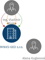 MINKS-GEO s.r.o., IČO: 61062723: vizualizace vztahů osob a společností