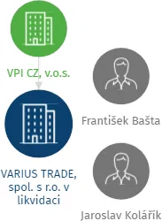VARIUS TRADE, spol. s r.o. v likvidaci, IČO: 61065498: vizualizace vztahů osob a společností