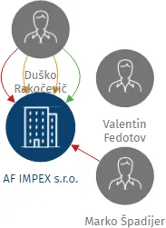 AF IMPEX s.r.o., IČO: 61064661: vizualizace vztahů osob a společností