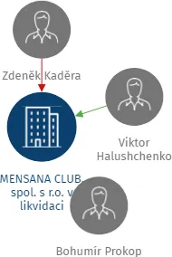 MENSANA CLUB, spol. s r.o. v likvidaci, IČO: 61061824: vizualizace vztahů osob a společností