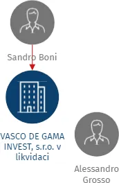 VASCO DE GAMA INVEST, s.r.o. v likvidaci, IČO: 61061212: vizualizace vztahů osob a společností