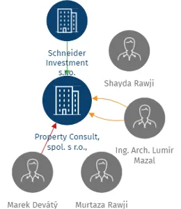 Property Consult, spol. s r.o.,, IČO: 61060984: vizualizace vztahů osob a společností