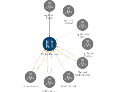 SSI Schäfer s.r.o., IČO: 61060755: vizualizace vztahů osob a společností