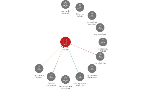 FSP a.s., IČO: 61058131: vizualizace vztahů osob a společností