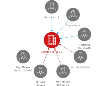 KARMA CZECH a.s., IČO: 61057819: vizualizace vztahů osob a společností