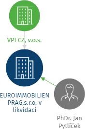 EUROIMMOBILIEN  PRAG,s.r.o. v likvidaci, IČO: 61057592: vizualizace vztahů osob a společností