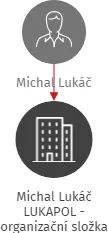 Michal Lukáč LUKAPOL - organizační složka, IČO: 61011193: vizualizace vztahů osob a společností