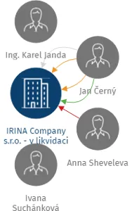 IRINA Company s.r.o. - v likvidaci, IČO: 61168564: vizualizace vztahů osob a společností