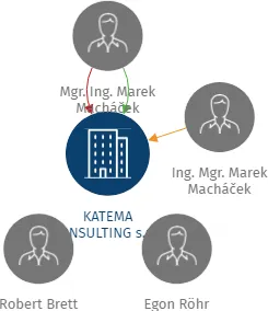 KATEMA CONSULTING s.r.o., IČO: 61168602: vizualizace vztahů osob a společností