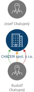 CHAZEM spol. s r.o., IČO: 61168611: vizualizace vztahů osob a společností