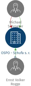 OSPO - Schufa s. r. o., IČO: 61168904: vizualizace vztahů osob a společností