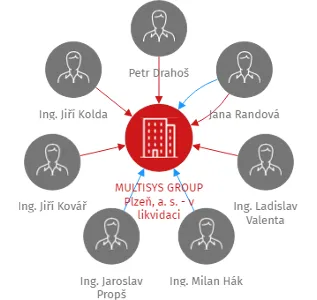 MULTISYS GROUP Plzeň, a. s. - v likvidaci, IČO: 61168793: vizualizace vztahů osob a společností