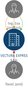 VECTURA EXPRES s.r.o., IČO: 61168637: vizualizace vztahů osob a společností