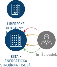 ESTA - ENERGETICKÁ STROJÍRNA TISOVÁ, s.r.o., IČO: 61168408: vizualizace vztahů osob a společností