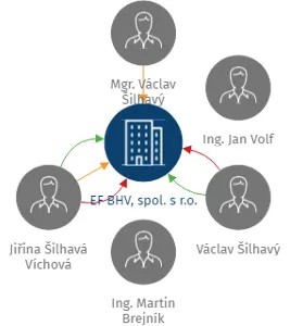 EF BHV, spol. s r.o., IČO: 61168327: vizualizace vztahů osob a společností