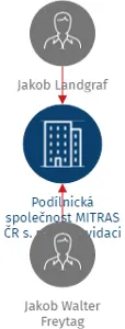 Vizualizace vztahů osob a společností - Podílnická společnost MITRAS ČR s. r. o. v likvidaci
