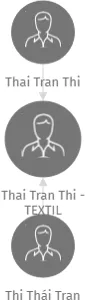 Thai Tran Thi - TEXTIL, IČO: 61178829: vizualizace vztahů osob a společností
