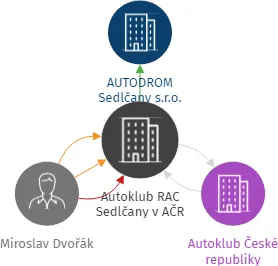 Autoklub RAC Sedlčany v AČR, IČO: 61101605: vizualizace vztahů osob a společností