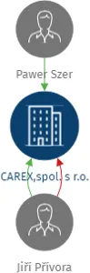 CAREX,spol. s r.o., IČO: 61250341: vizualizace vztahů osob a společností