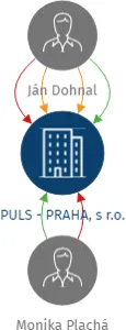 PULS - PRAHA, s.r.o., IČO: 61248991: vizualizace vztahů osob a společností