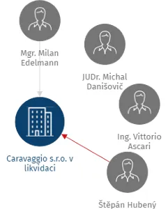 Caravaggio s.r.o. v likvidaci, IČO: 61248746: vizualizace vztahů osob a společností