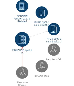 FINHOUSE, spol. s r.o., IČO: 61247871: vizualizace vztahů osob a společností