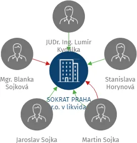 SOKRAT PRAHA s.r.o. v likvidaci, IČO: 61247596: vizualizace vztahů osob a společností