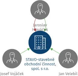 STAVO-stavebně obchodní činnost, spol. s r.o., IČO: 61247260: vizualizace vztahů osob a společností