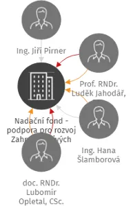 Nadační fond - podpora pro rozvoj Zahrady léčivých rostlin v likvidaci, IČO: 61222861: vizualizace vztahů osob a společností