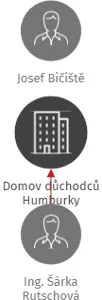 Domov důchodců Humburky, IČO: 61222836: vizualizace vztahů osob a společností