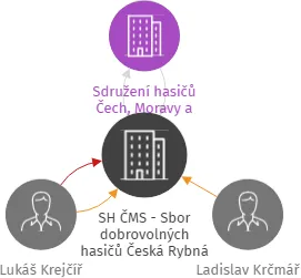 SH ČMS - Sbor dobrovolných hasičů Česká Rybná, IČO: 61235199: vizualizace vztahů osob a společností