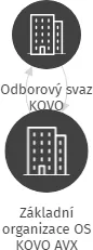 Základní organizace OS KOVO AVX Lanškroun, IČO: 61238953: vizualizace vztahů osob a společností