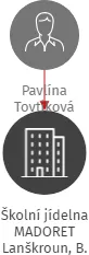 Školní jídelna MADORET Lanškroun, B. Smetany, IČO: 61235032: vizualizace vztahů osob a společností