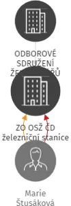 ZO OSŽ ČD železniční stanice, IČO: 61234591: vizualizace vztahů osob a společností