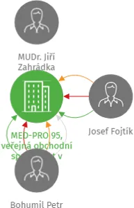 MED-PRO 95, veřejná obchodní společnost v likvidaci, IČO: 61329533: vizualizace vztahů osob a společností