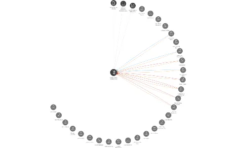 Nadace Český hudební fond, IČO: 61381390: vizualizace vztahů osob a společností