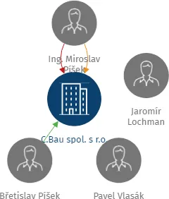 C.Bau spol. s r.o., IČO: 61329568: vizualizace vztahů osob a společností