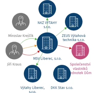 MSV Liberec, s.r.o., IČO: 61328952: vizualizace vztahů osob a společností